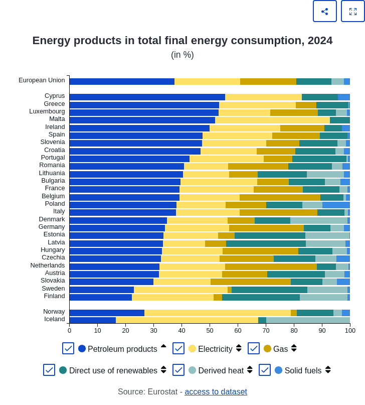 Le gaz naturel représente 20 % de l'approvisionnement énergétique européen Le gaz naturel représente 20 % de l'approvisionnement énergétique européen